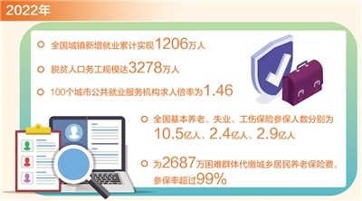 2022年全國城鎮新增就業1206萬人