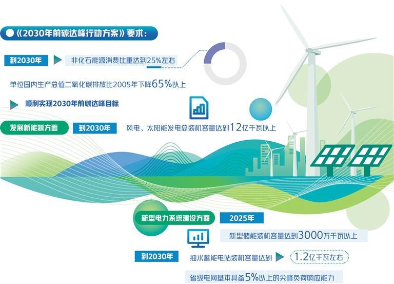 實現碳達峰 各地怎麼做_fororder_e2ccb48c-05a1-45f6-8e11-d5a96dbd0e06
