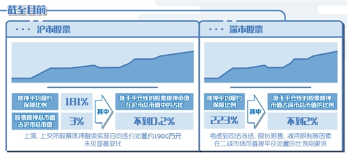 A股股票質押風險總體可控（聚焦）