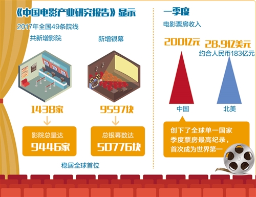 中國電影票房首超北美意味著什麼（資訊）