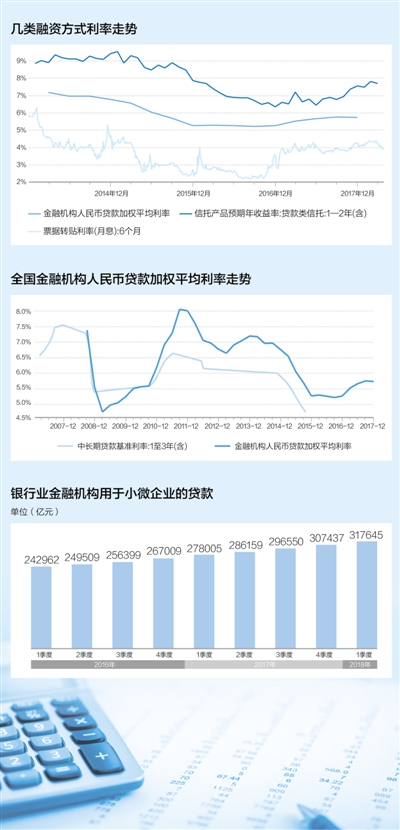 走進一線探融資——對九城市59家企業融資成本的調查（上）（聚焦）