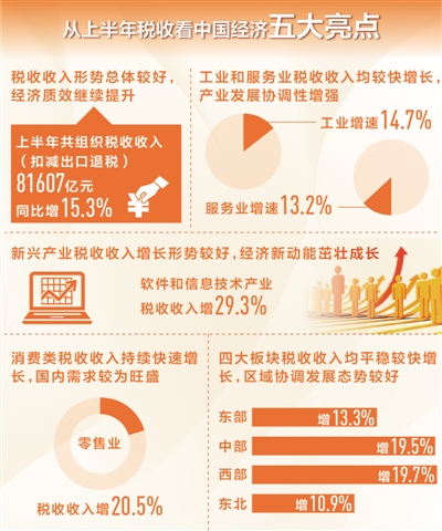 “稅收賬本”曬出經濟五大亮點（中首）（聚焦）（財智推薦）