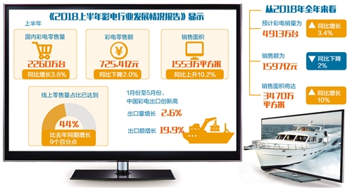彩電業：渠道網購化 顯示智慧化（資訊）