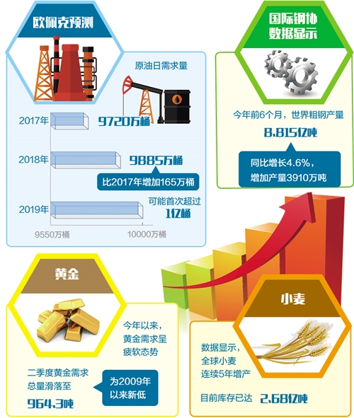 全球主要大宗商品價格看漲（中首）（資訊）（財智推薦）