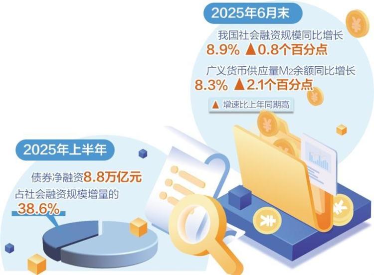 上半年人民幣各項貸款新增12.92萬億元——貨幣政策支持實體經濟效果明顯_fororder_7f8087fd-1399-4a19-9e8d-862593f64a4b