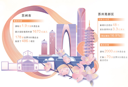 2000多家外企為何看好蘇州高新區_fororder_bb78d209-6db0-4b5d-b844-64a8c5faec40