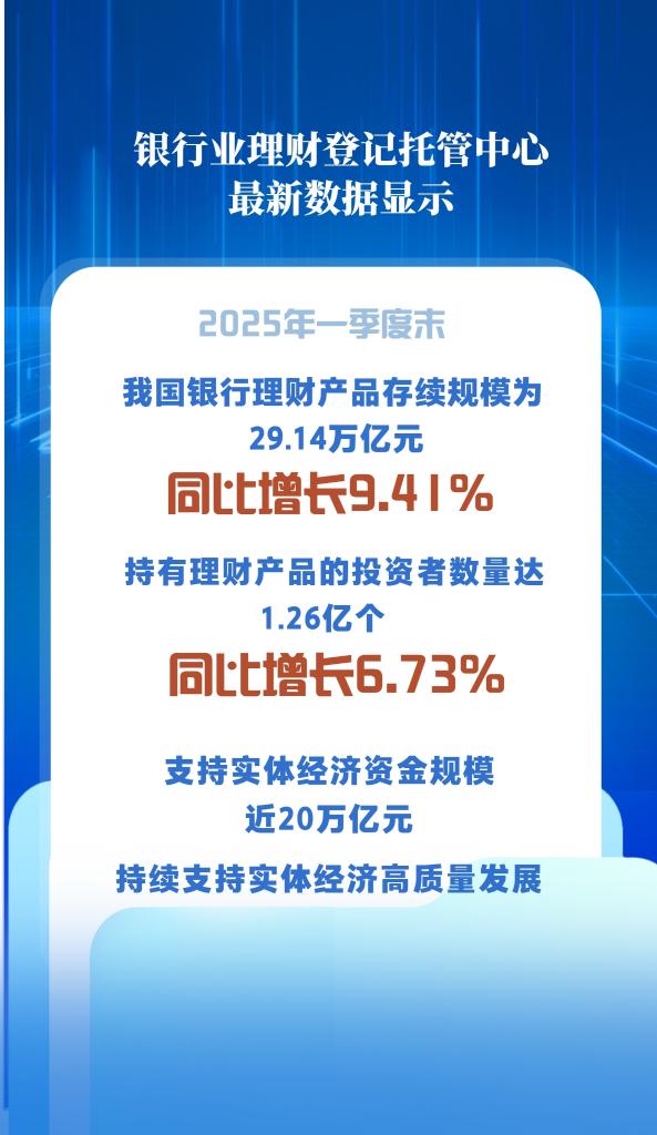9.41% 我國銀行理財市場規模首季同比穩中有增_fororder_20250422dc9237130a2b4d61898ba4f9a19c7eac_872869487f1a4ac09138c46106b85f4d