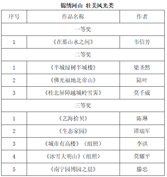 216件作品獲獎 2024年“串珠成鏈 鏡遇廣西”文化旅遊攝影作品徵集活動結果揭曉