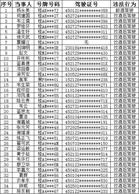 南寧交警曝光酒駕醉駕名單 這五類交通違法最可怕