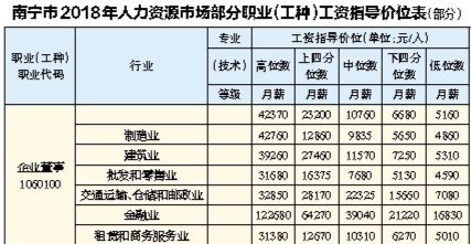 南寧各行業最新工資指導價位出爐