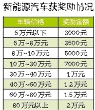 購買廣西新能源汽車最高獎勵2萬 包括整車和專用車