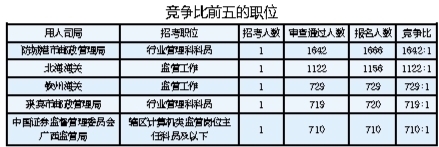 2019年國考報名結束 廣西職位吸引2.7萬多人報名