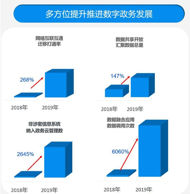 數字中國指數報告2020齣爐 廣西數字政務多項指標快速提升