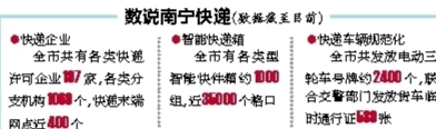 今年南寧快件高峰期單日處理總量達797.6953萬件創歷史紀錄