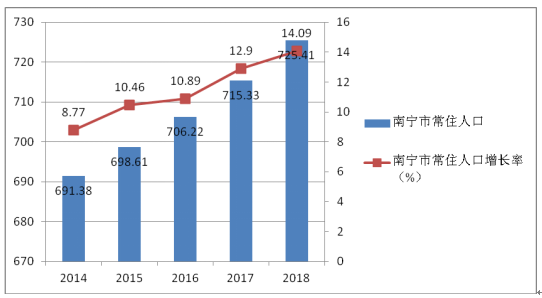 南寧人口集聚效應明顯  人口發展品質持續提升