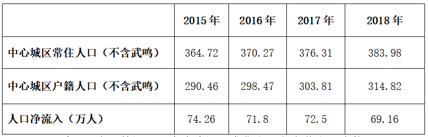 南寧人口集聚效應明顯  人口發展品質持續提升