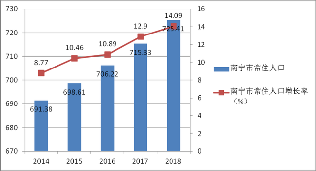 南寧人口集聚效應明顯  人口發展品質持續提升