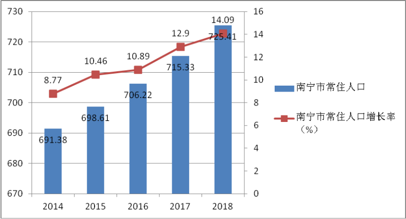 南寧人口集聚效應明顯  人口發展品質持續提升