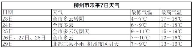 未來5天太陽和你天天見 晝夜溫差大注意添衣保暖