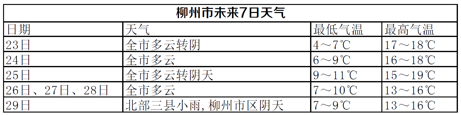 未來5天太陽和你天天見 晝夜溫差大注意添衣保暖