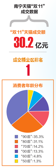 今年“雙11”廣西人貢獻了97億元，全國排名18