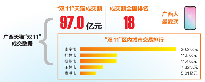 今年“雙11”廣西人貢獻了97億元，全國排名18