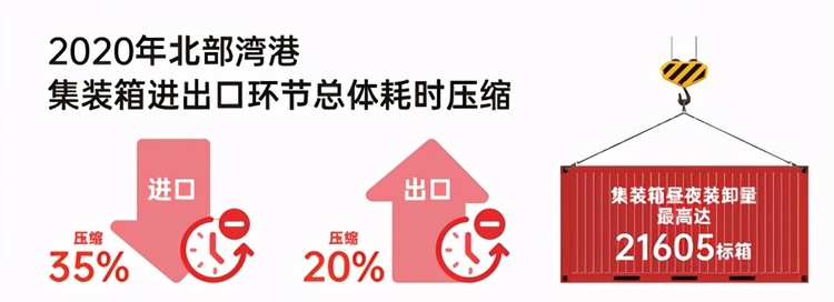 西部陸海新通道、北部灣國際門戶港建設取得階段性成果 北部灣港集裝箱吞吐量突破500萬標箱