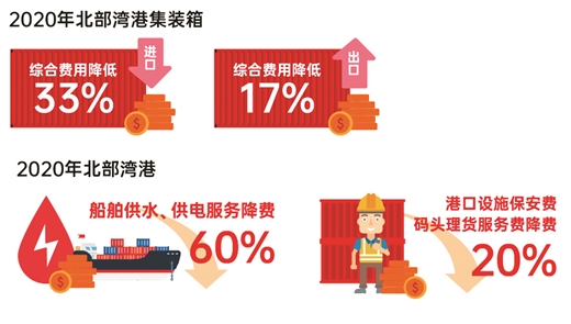 西部陸海新通道、北部灣國際門戶港建設取得階段性成果 北部灣港集裝箱吞吐量突破500萬標箱