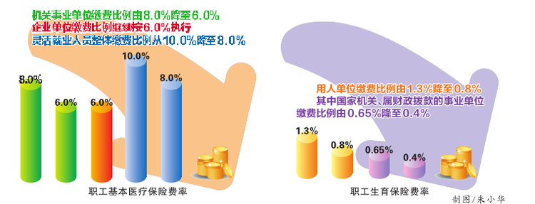 南寧市階段性降低職工基本醫療保險和生育保險費率   機關事業單位繳費比例從8.0%降至6.0%