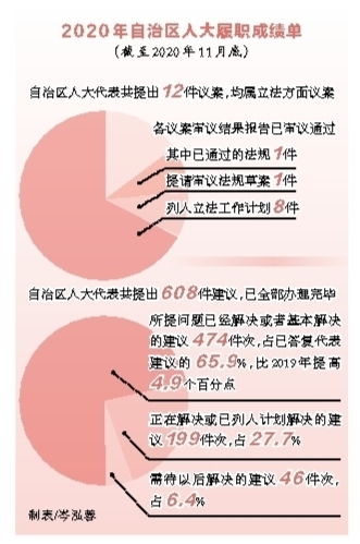 良言變良策 實招出實效 ——廣西高品質完成2020年議案提案建議辦理工作