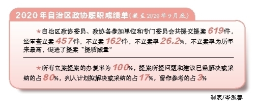 良言變良策 實招出實效 ——廣西高品質完成2020年議案提案建議辦理工作