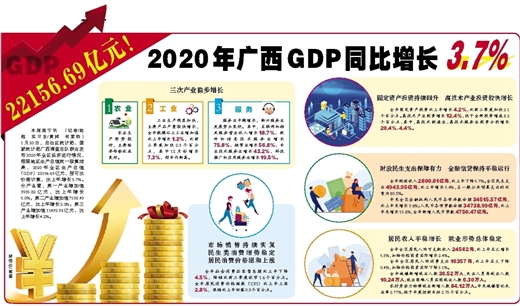 GDP 22156.69億元   2020年廣西GDP同比增長3.7%