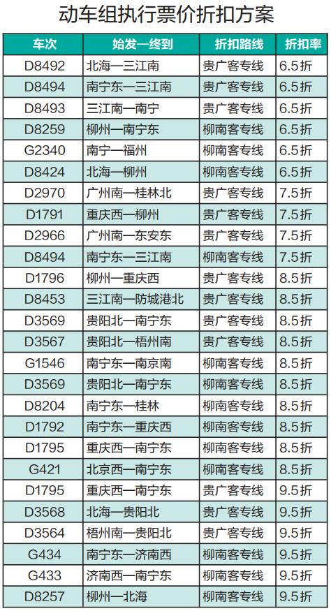 5月10日-6月30日動車票價打折 指定區間最低6.5折