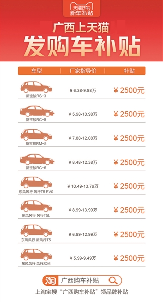 廣西上天貓向全國消費者發購車補貼 55天拉動2.2萬台汽車銷售