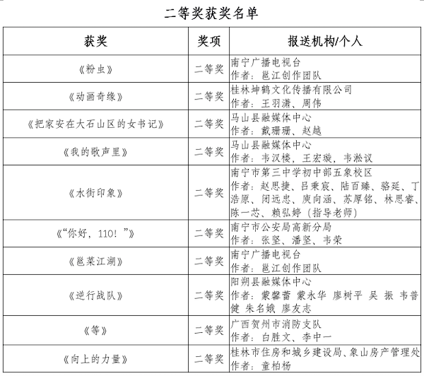 2020“講好中國故事”創意傳播大賽廣西分站賽獲獎名單公示_fororder_螢幕快照 2021-02-24 14.12.30