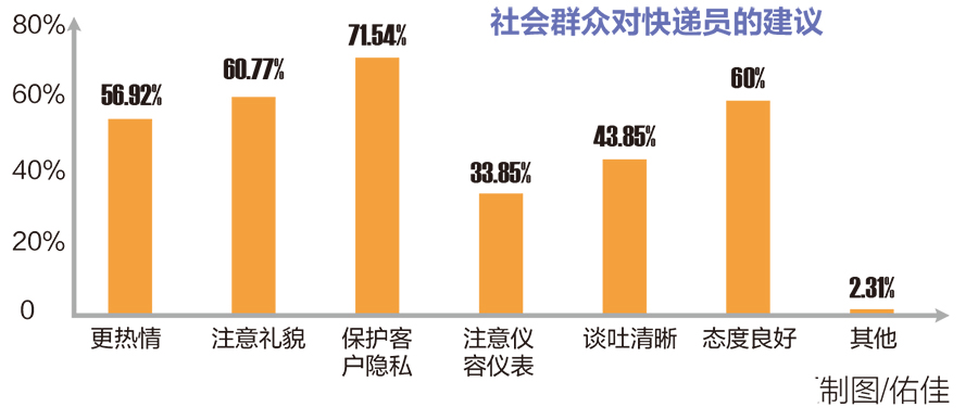 南寧快遞小哥調研報告出爐 高中和大專學歷佔多數