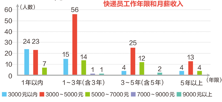 南寧快遞小哥調研報告出爐 高中和大專學歷佔多數