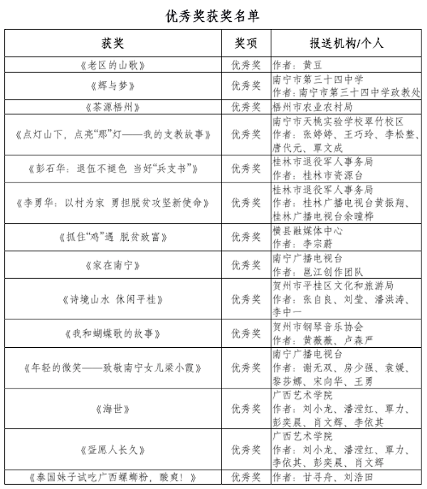 2020“講好中國故事”創意傳播大賽廣西分站賽獲獎名單公示_fororder_螢幕快照 2021-02-24 14.27.59