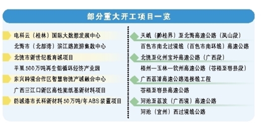 廣西集中開竣工重大項目294個