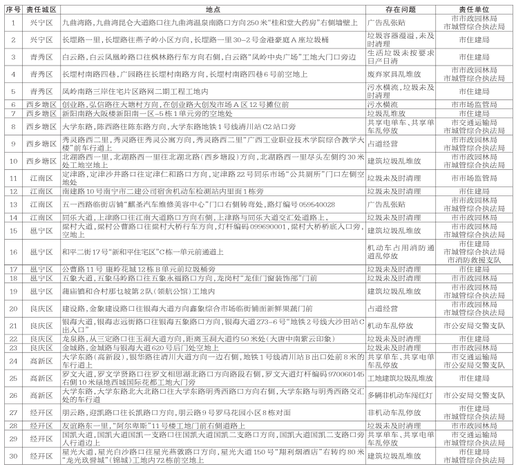 南寧爭創全國文明典範城市、迎接國家衛生城市復審實地檢查問題情況通報