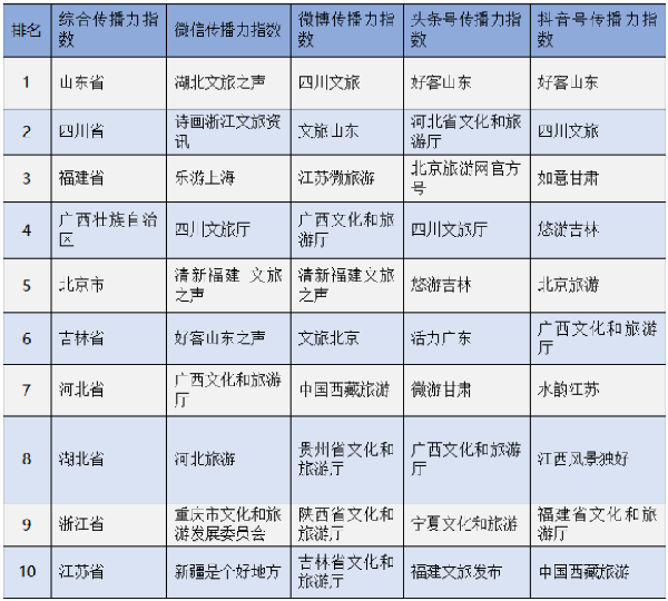 4月全國省級文旅新媒體傳播力指數出爐  廣西排名第4