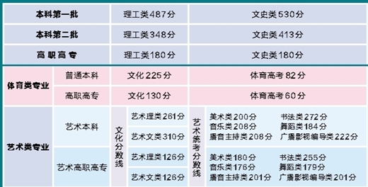 廣西2021年高考分數線劃定