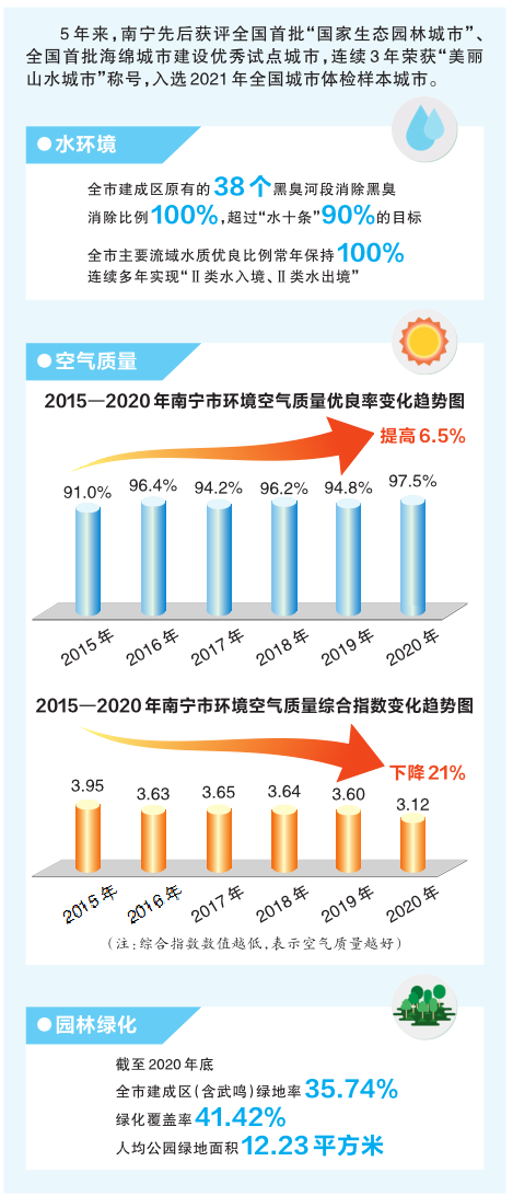 良好生態環境已成為南寧人民生活品質增長點