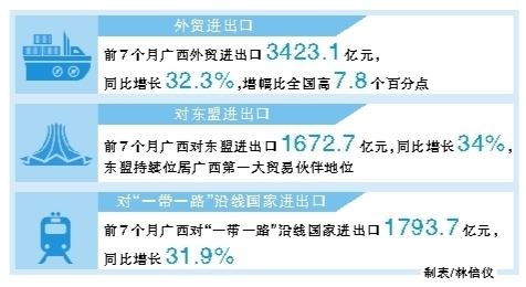 廣西對東盟進出口保持良好增長勢頭