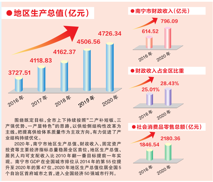 南寧綜合實力大幅躍升 躋身全國經濟50強城市_fororder_微信圖片_20210823095713