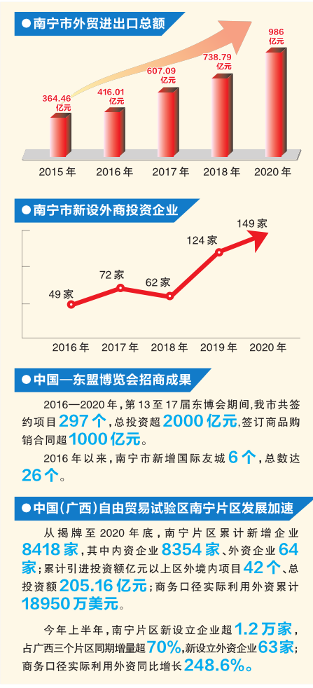 對外開放風生水起 “南寧渠道”聯通世界