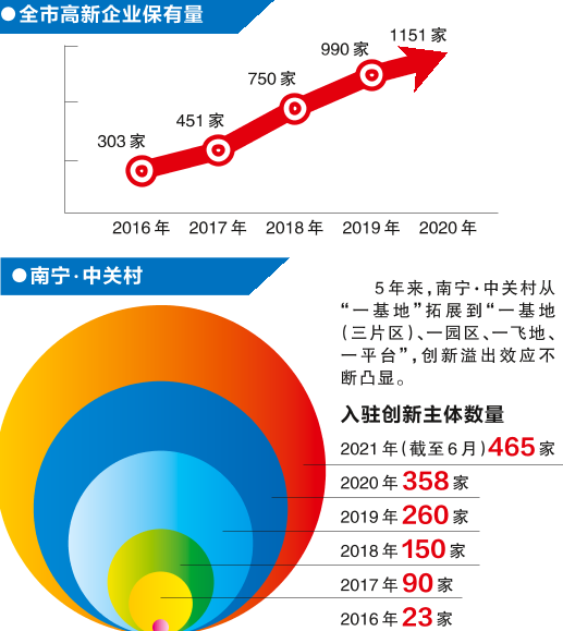 南寧：改革增添活力 創新贏得未來