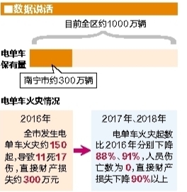 南寧借助科技手段創新電單車綜合管理