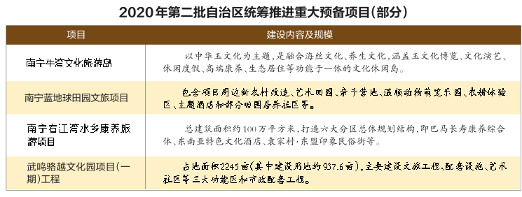 2020年第二批廣西壯族自治區層面統籌推進重大項目計劃出爐 南寧6大文旅康養項目計劃明年開建