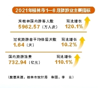 廣西桂林：旅遊勝地産業興